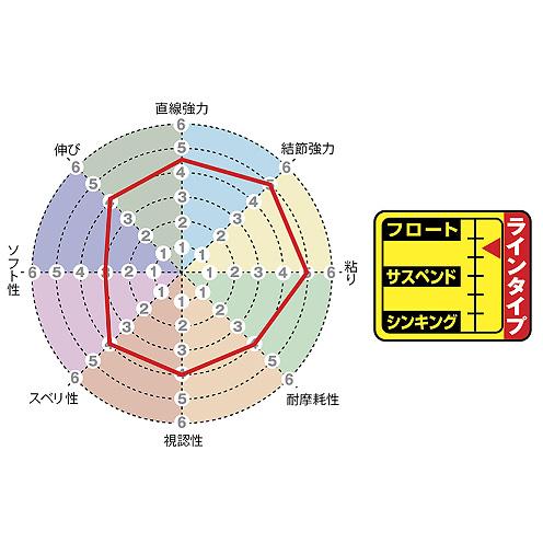 150ｍ 1.5号 グレミチ プラズマライズ磯SP サンライン 日本製 正規品 送料無料｜aisaika-y｜03