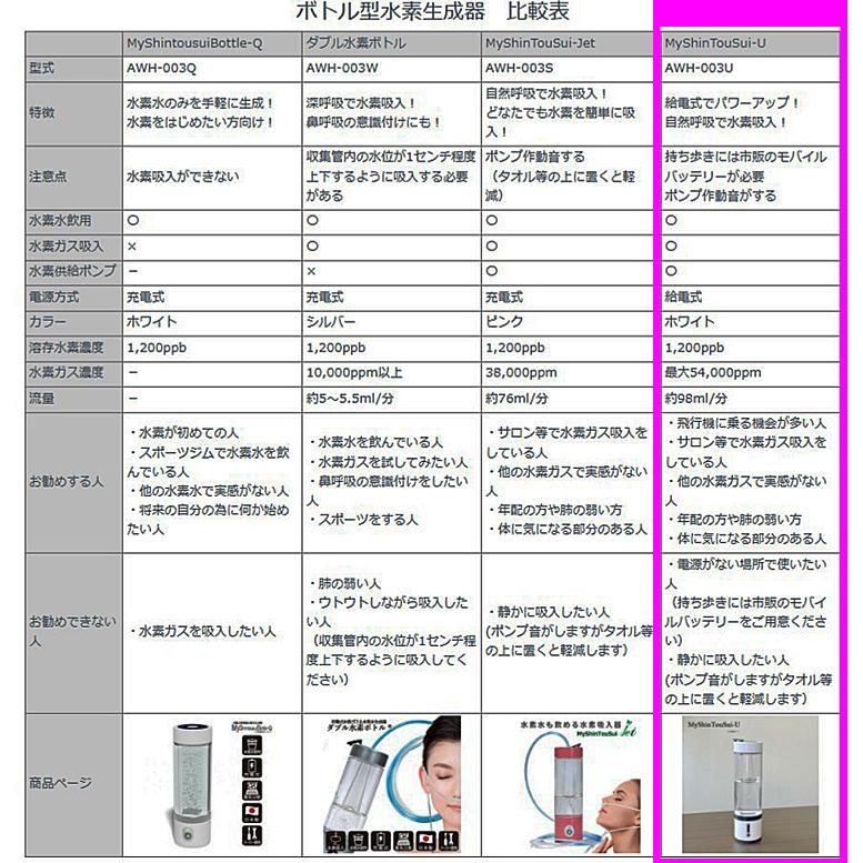 11,520円OFFクーポン MyShinTouSui-U 最新型 レビュー記入でカニューレ