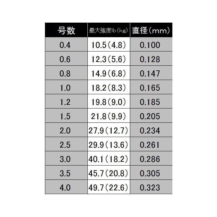 PEライン 8編 150m 0.6号 0.8号 1.0号 1.5号 2.0号 JOF 日本製