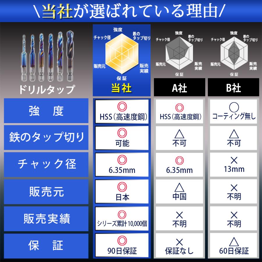 ドリルタップ ドリルビット m3 m4 m5 m6 m8 m10 セット 六角軸