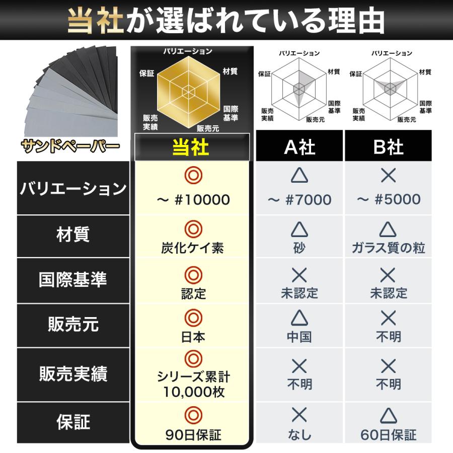 サンドペーパー 紙やすり 番手 耐水ペーパー 6サイズ セット : aitopi