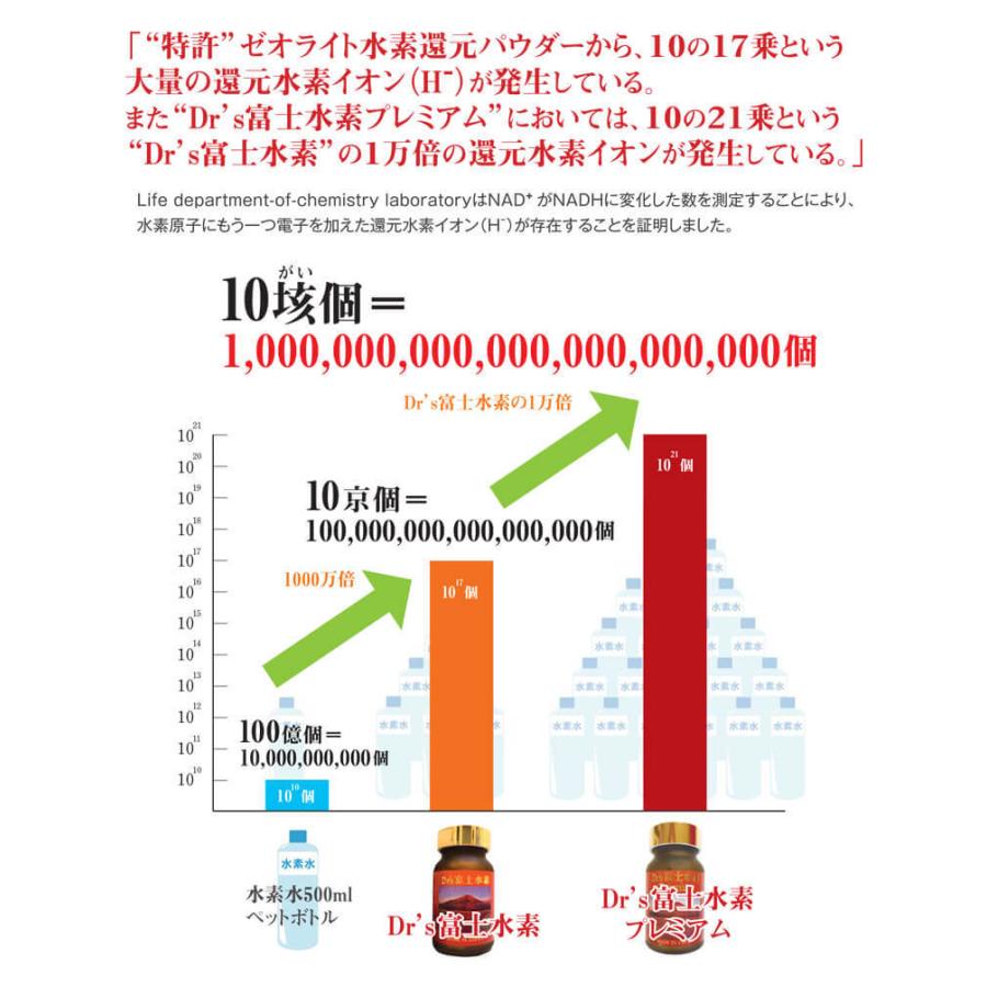 サプリメント 美容 健康＼ポイント11倍／ Dr's富士水素プレミアム 30日