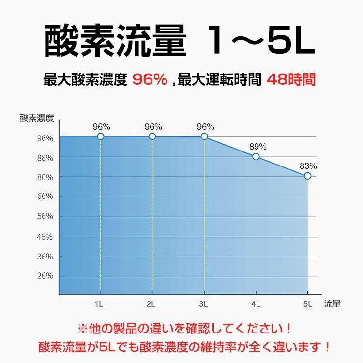 酸素 発生器 家庭用 酸素濃縮器 供給 吸入器 90% 3L 静音 48時間 連続