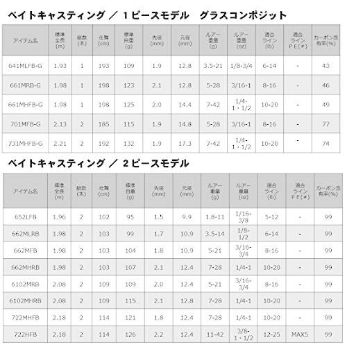 ダイワDAIWA バスロッド リベリオン 631MHRB 釣り竿 : あかるストア