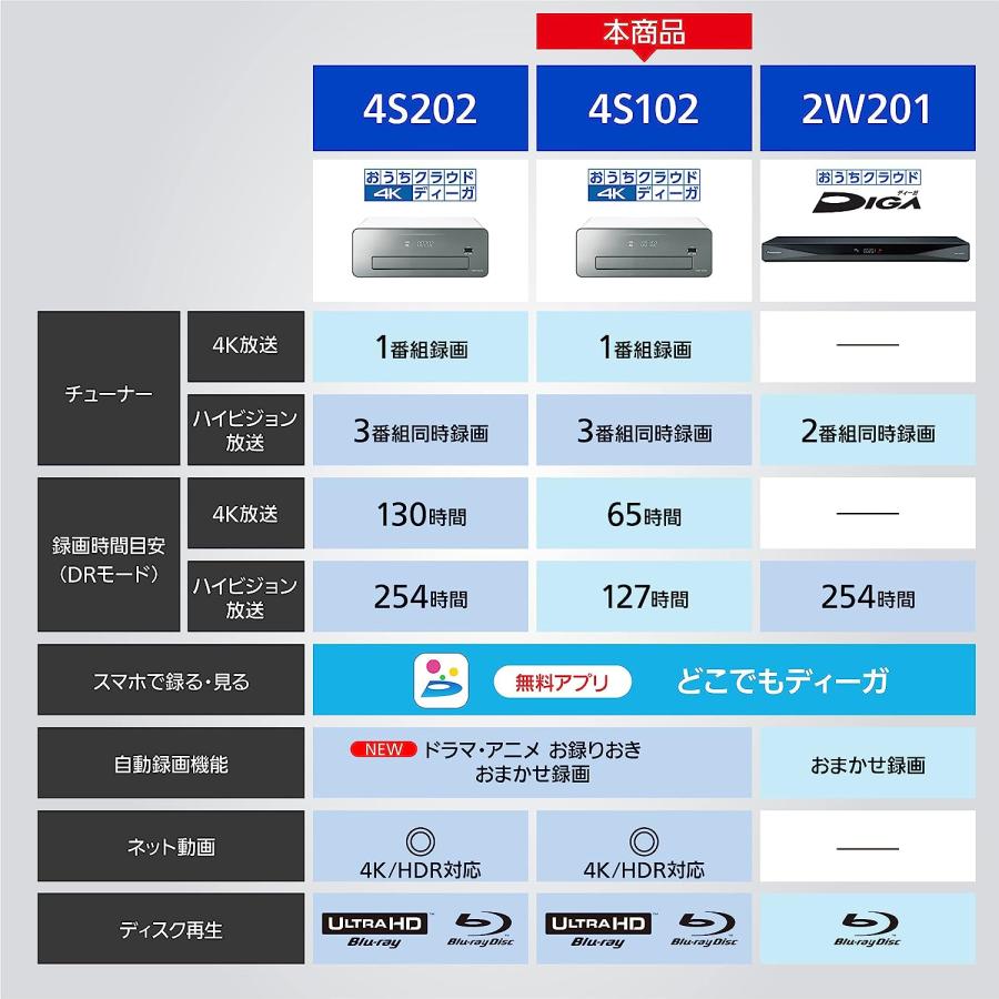 DMR-4S102 パナソニック 1TB 3チューナー ブルーレイレコーダー 4K