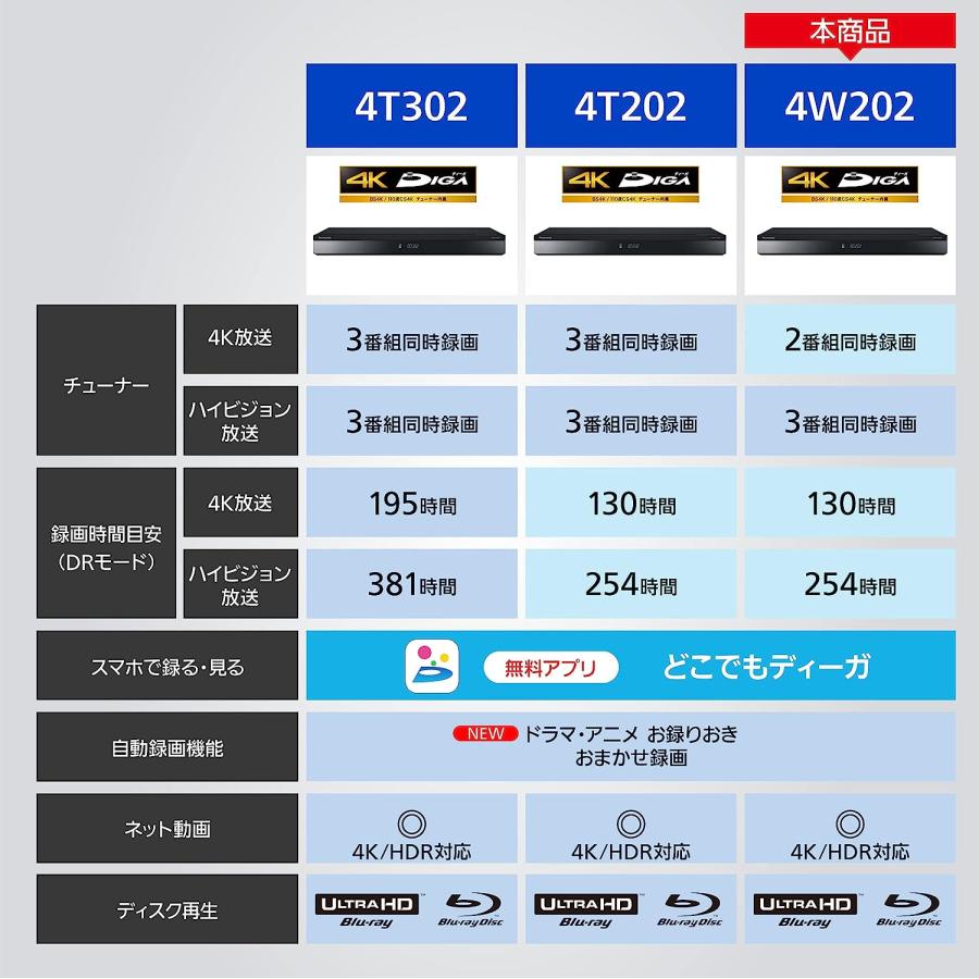 Panasonic DMR-4W202 4Kブルーレイレコーダー 2TB DIGA DMR-4W202 パナソニック 2TB 4Kチューナー内蔵 ブルーレイ