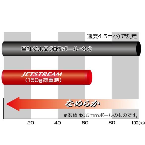 油性ボールペン 三菱鉛筆 uni ジェットストリーム プライム 回転繰り出し式シングル 0.5mm ダークネイビー SXK-3000-05｜akatsuka-bs｜05