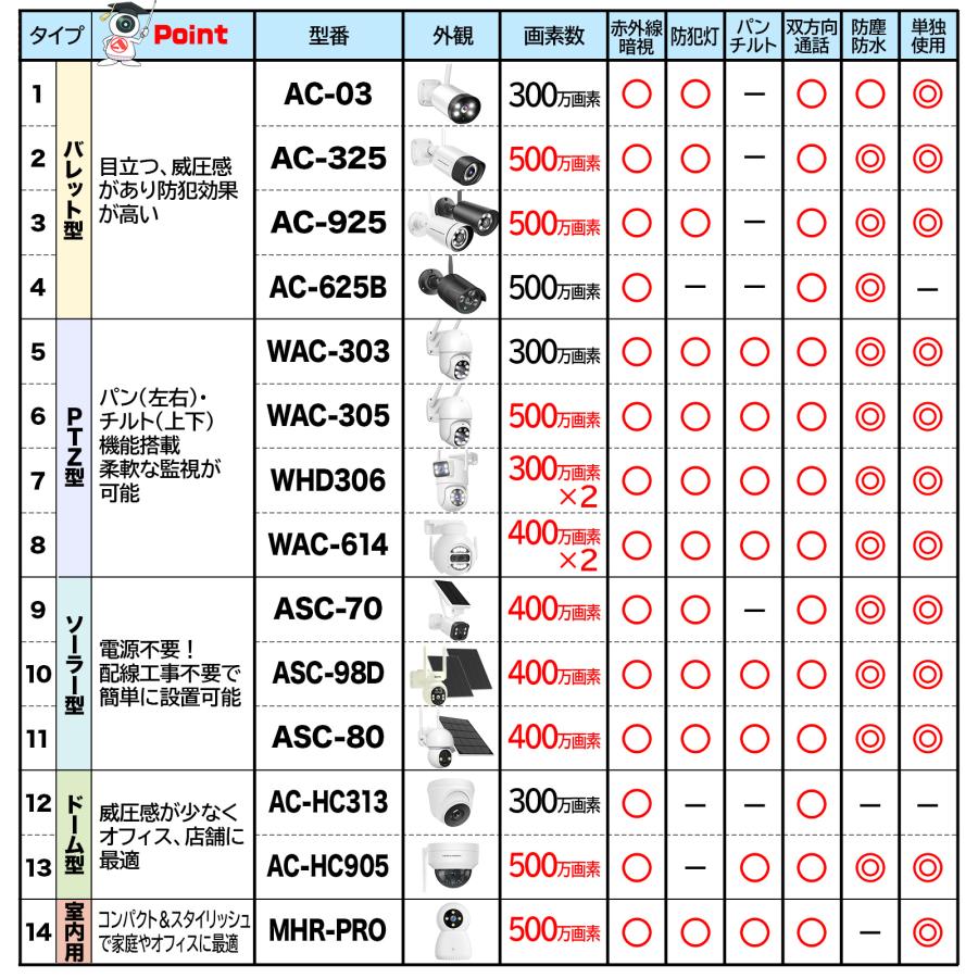 アキバガジェット 防犯カメラ ワイヤレス 屋外 LCDモニター付き アキバガジェット 防犯カメラ ワイヤレス 屋外 LCDモニター付き