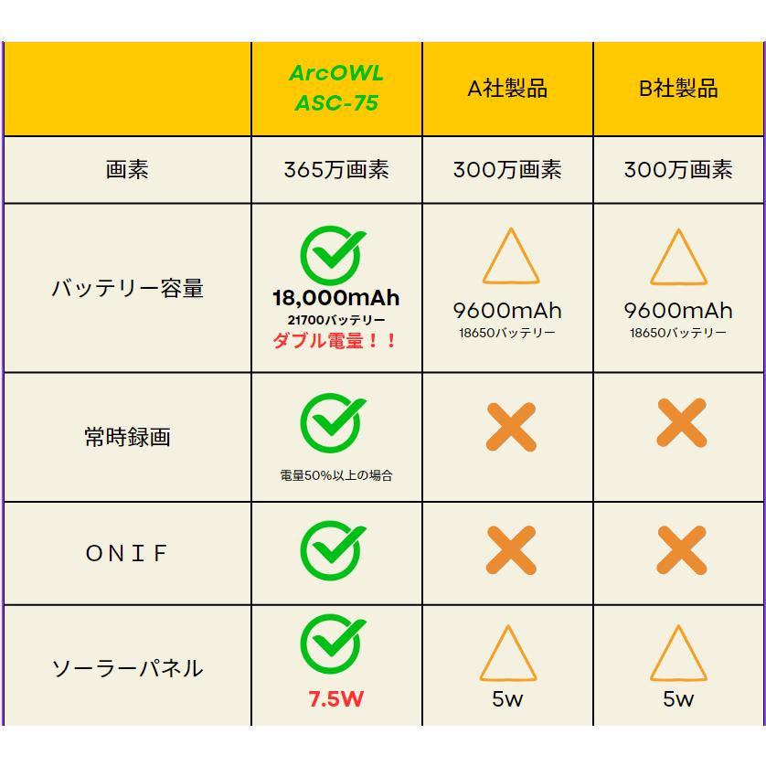 防犯カメラ 屋外 Wifi  ソーラー 家庭用 監視カメラ ビデオカメラ 防犯灯付き 夜間カラー 簡単設置 配線工事不要 双方向会話 防水防塵 APモ−ド ASC-75 ArcOWL｜akb-gadegt｜03