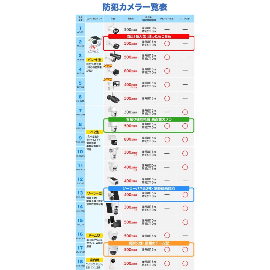 防犯カメラ 屋外 WiFi ワイヤレス 録画機セット 録画機タイプ・HDD・カメラ台数を選べる 最大16台 最大800万画素 スマホ対応 家庭用 店舗用 | アキバガジェット | 20