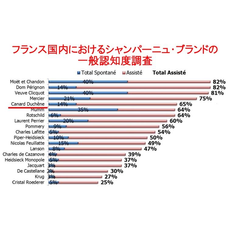 (フランスでルイ ヴィトン モエ ヘネシーに次ぐ有名シャンパーニュメゾン シャンパン) カナール デュシェーヌ ブリュット NV 750ml (正規品)｜akemibeautyshop｜10