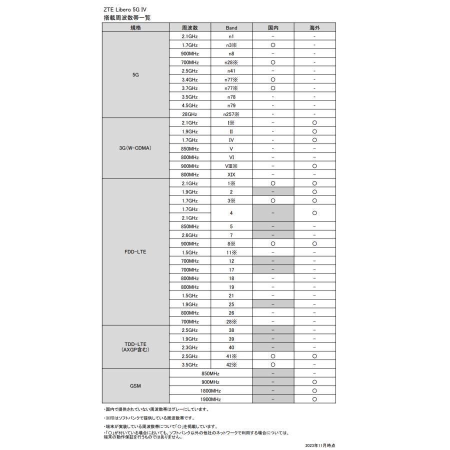 ZTE SIMフリー Libero 5G IV A302ZT ブラック [Black] 未使用品 ZTE Y