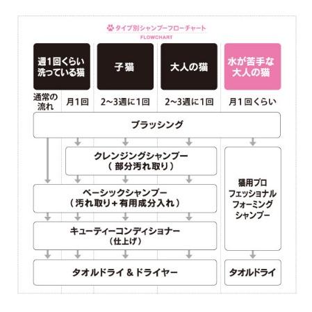 A.P.D.C. APDC エーピーディーシー たかくら新産業 猫用 プロフェッショナル フォーミングシャンプー ナチュラル 180ml 猫 拭き取り｜akinai-od｜04