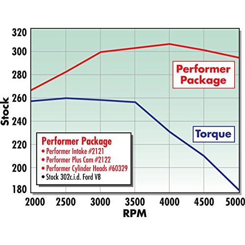 Edelbrock 2122 PerformerPlus カムとリフターキット B000CN8XC2Akinareach 通販