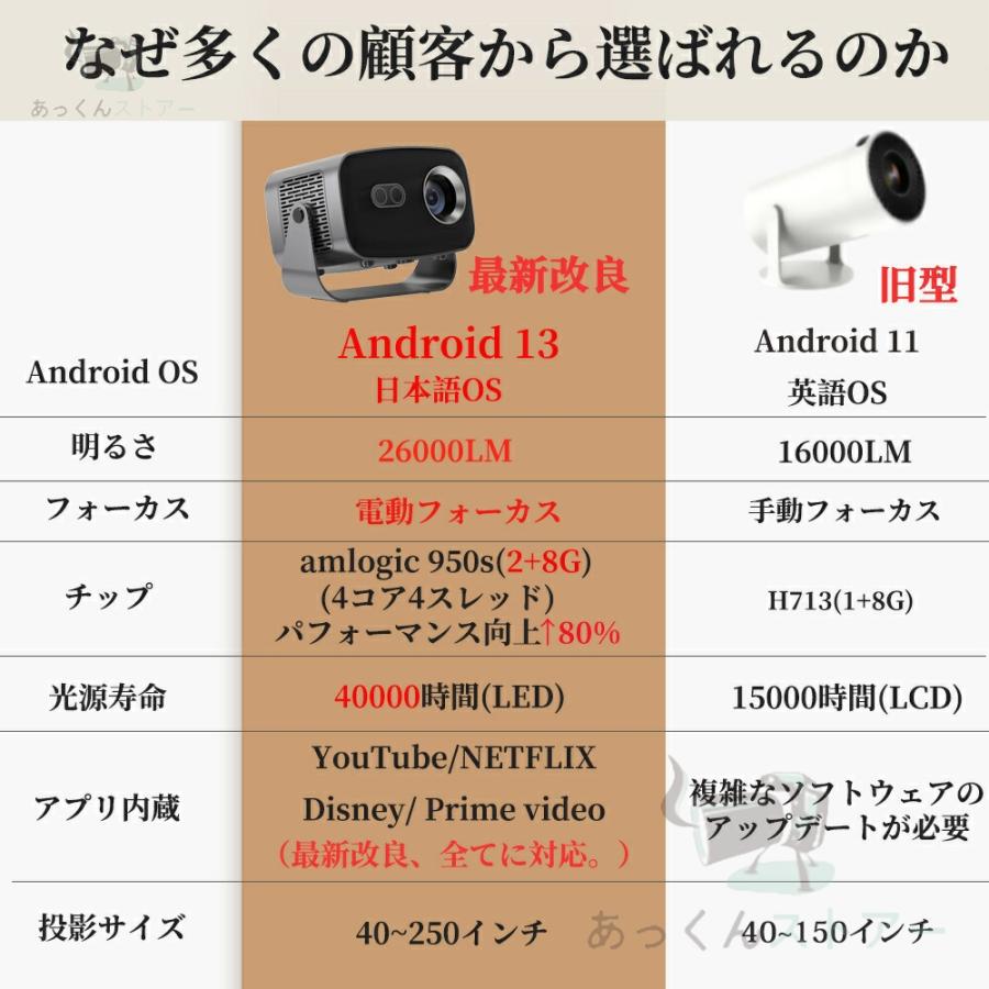 360°回転】プロジェクター 天井投影 小型 300ANSI 電動 360°回転】プロジェクター 天井投影 小型 300ANSI 電動