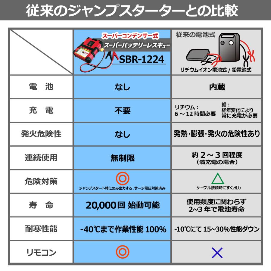 ジャンプスターター スーパーコンデンサー搭載 突然のトラブル