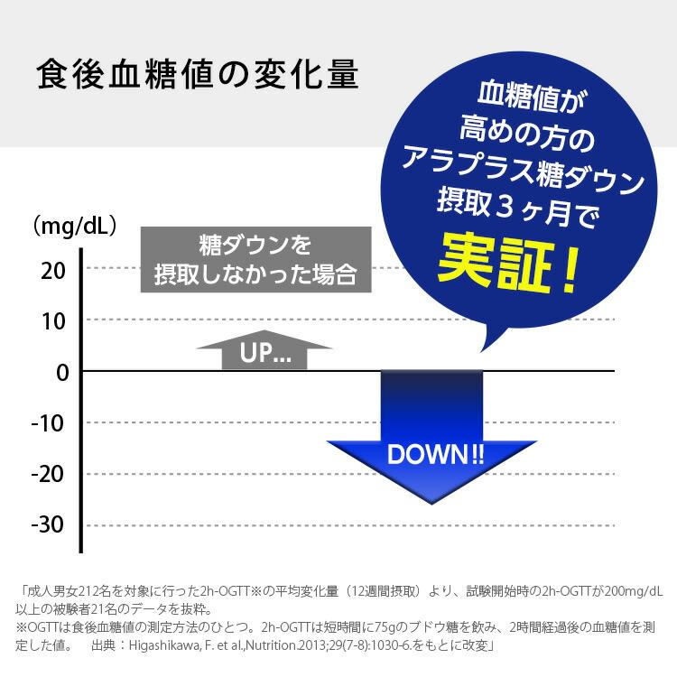 アラプラス 糖ダウン 3袋セット SBIグループが開発 糖対策 5ALA