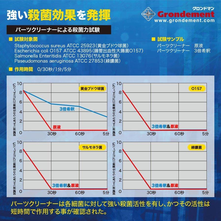 史上最も激安 業務用 パーツクリーナー 4l 強力除菌 脱脂 オイル汚れ 工業用油 グリス 食品油 ヤニ 金属部品 革製品 アルミ 合皮 汚れ落とし O 157 サルモネラ菌にも効果 超特価激安 Www Muslimaidusa Org