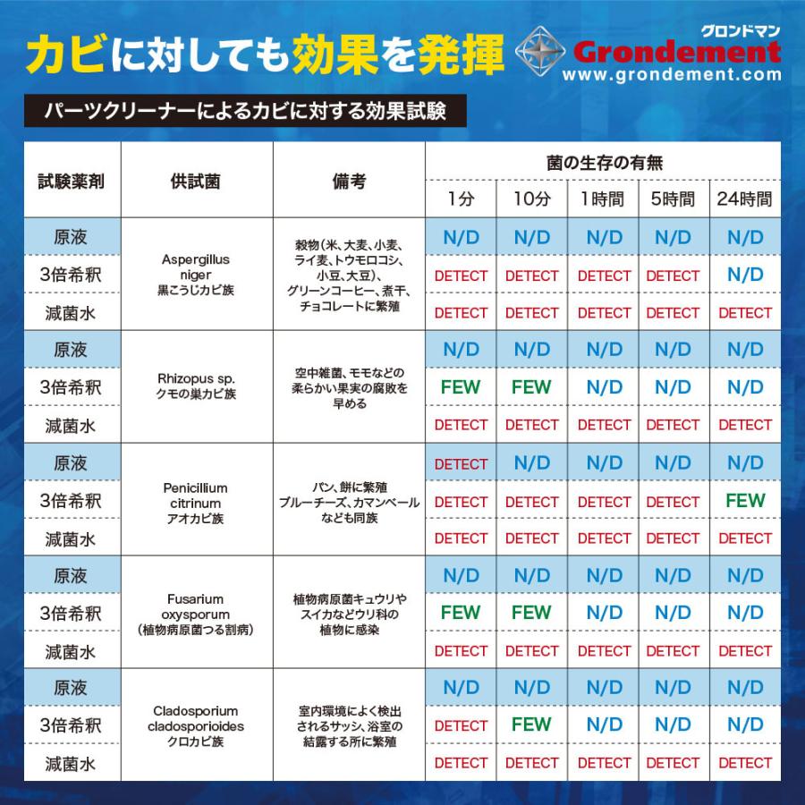 格安人気 グロンドマン パーツクリーナー 業務用4l 強力除菌 脱脂 E Gオーバーホール 工業用油 グリス 革製品 アルミ 合皮 汚れ落とし O 157 サルモネラ菌に効果 最安値挑戦 Aleefsurgical Com