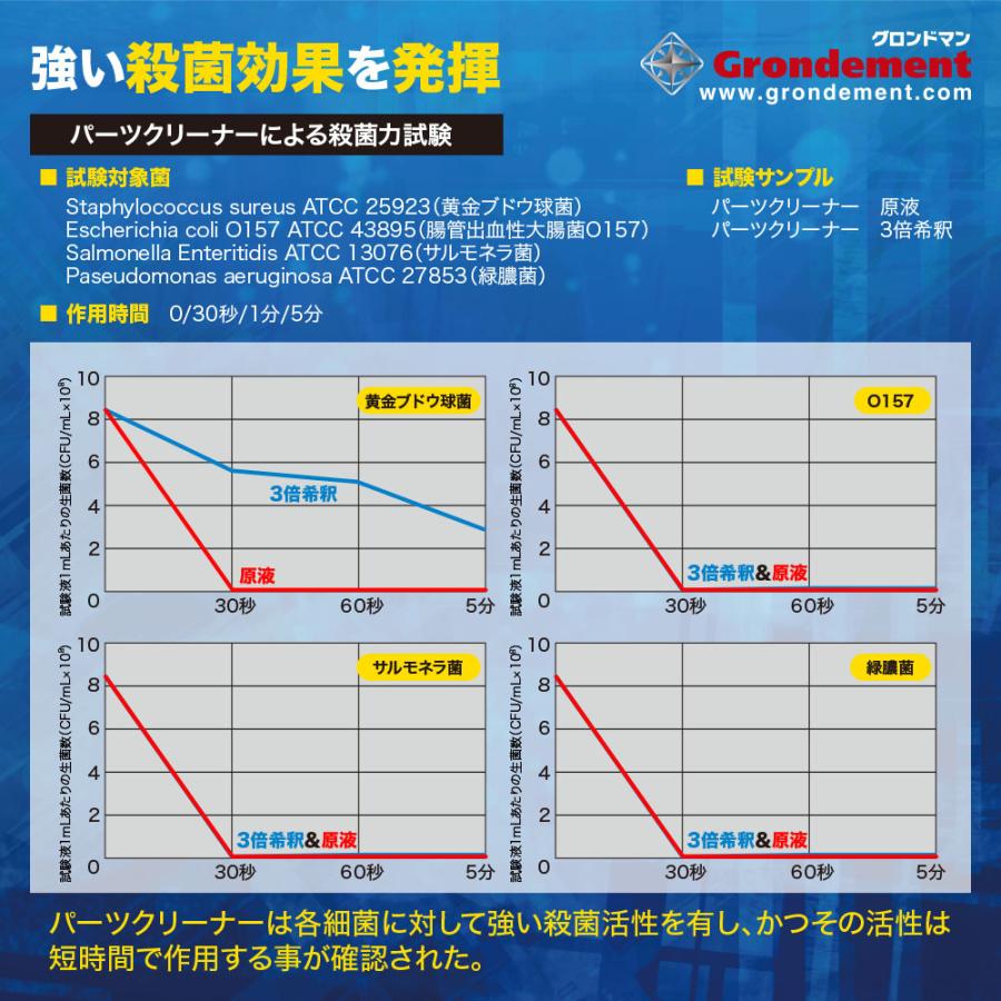 格安人気 グロンドマン パーツクリーナー 業務用4l 強力除菌 脱脂 E Gオーバーホール 工業用油 グリス 革製品 アルミ 合皮 汚れ落とし O 157 サルモネラ菌に効果 最安値挑戦 Aleefsurgical Com