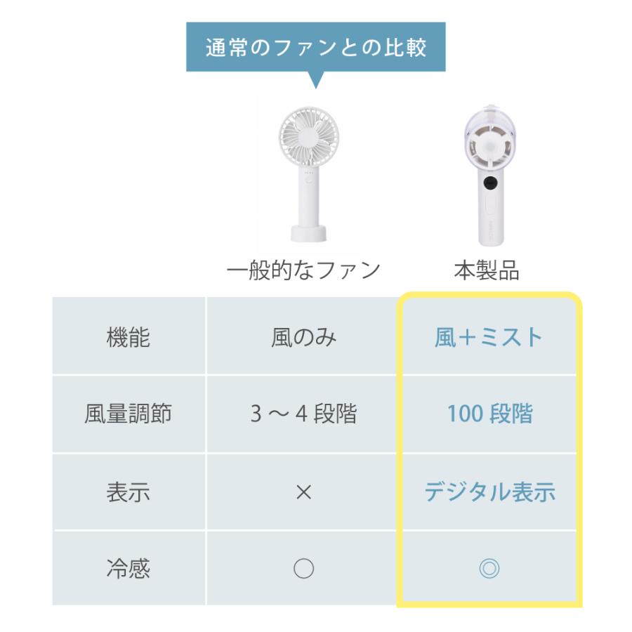 ミストファン 扇風機 冷却 コンパクト ハンディファン 手持ち usb 充電 コードフリー ミニ扇風機 熱中症対策 グッズ 暑さ対策 冷感 |  | 06
