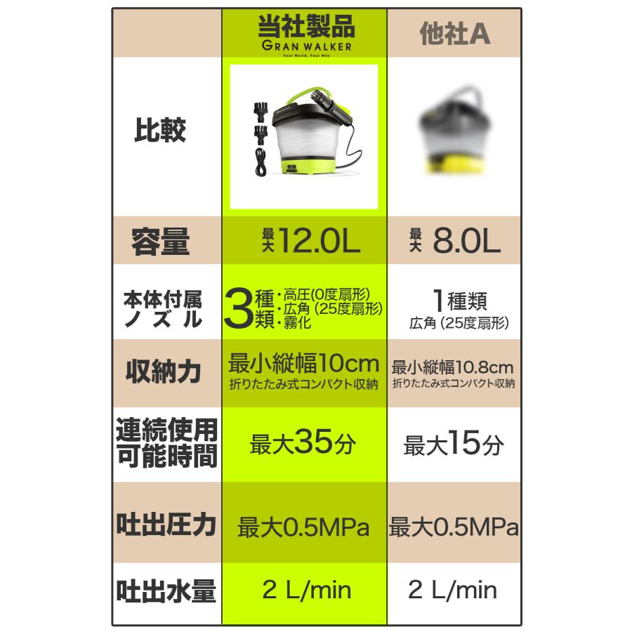 稼ぐギャンブル他一式 グランウォーカー 高圧洗浄機 ポータブル洗浄機 バケツ一体型