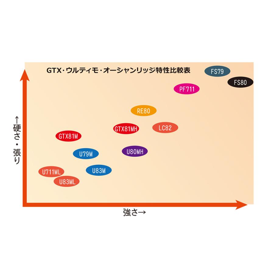 Ripple Fisher】GTXpedition 81M/3pcs リップルフィッシャー GT