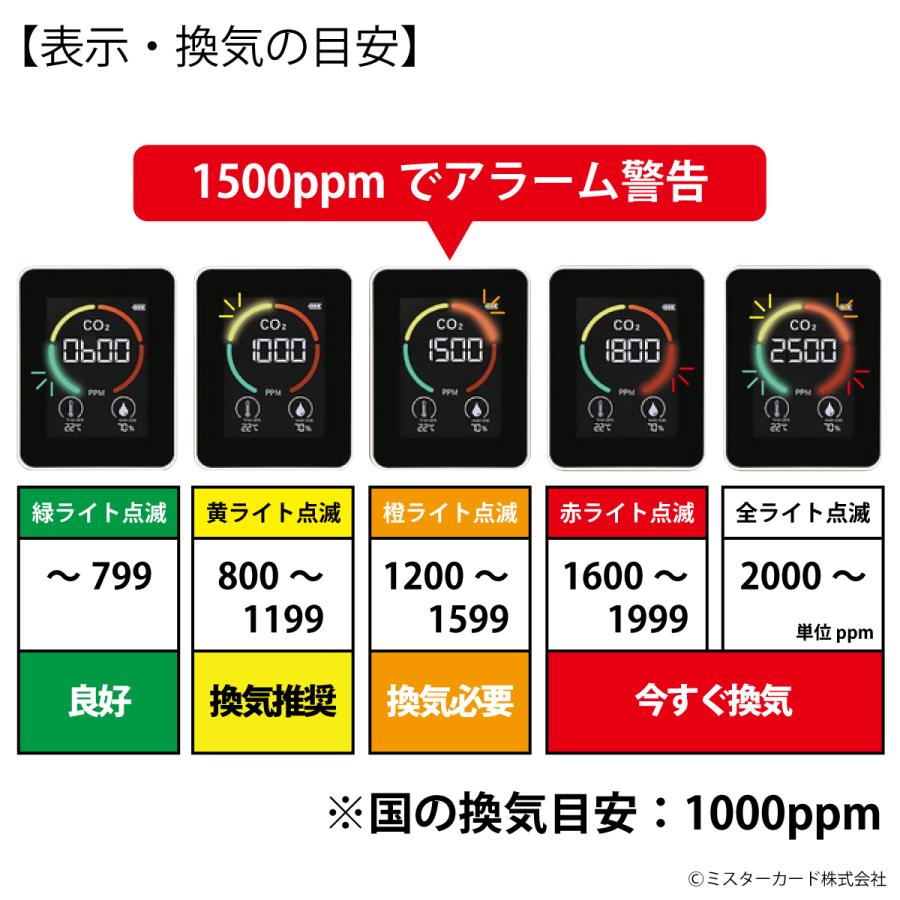 8/31まで【500円OFFクーポン】】換気の目安がひと目で分かる3in1 CO2モニター 二酸化炭素 温度 湿度 換気ココ キャンプ 車中泊 花粉症 眠気防止 トレーニング | miraiON | 09