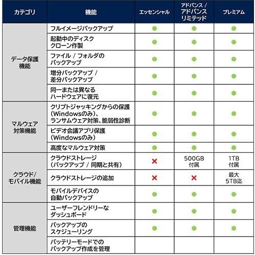 Acronis Cyber Protect Home Office Advanced 5台1年版 + クラウドストレージ 250GB [ダウンロード版]｜allkeyshopjapan｜06