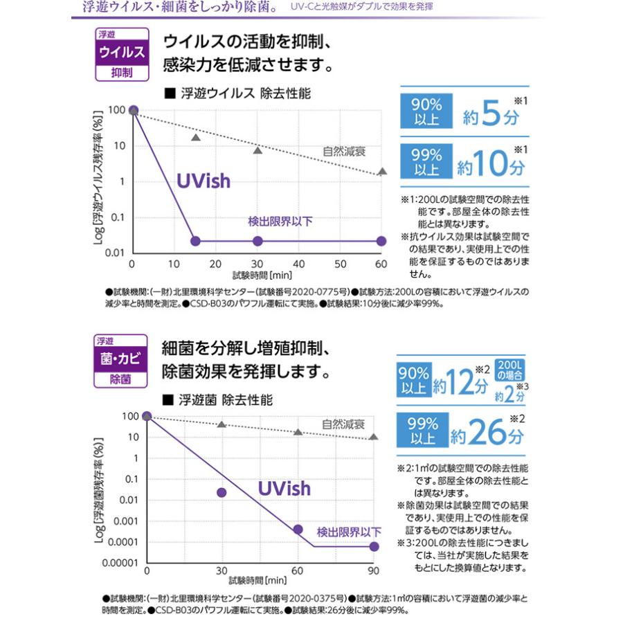 TOSHIBA（東芝） ウイルス抑制・除菌脱臭用UV−LED＋光触媒装置
