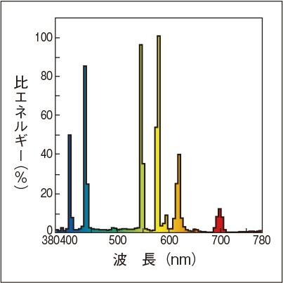 TOSHIBA（東芝） 蛍光水銀ランプ（水銀灯） 一般蛍光形 300W