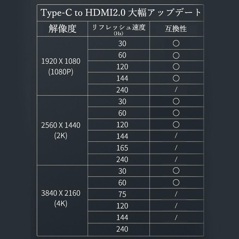 USB Type-C to HDMI 変換アダプター Type-C(オス) to HDMI(メス) 変換ケーブル USB-C 4K対応 60Hz iPhone15 対応｜alois｜05