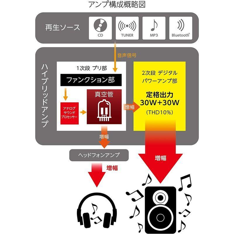 新品未使用！ SANSUI 真空管ハイブリッドアンプ搭載CDステレオシステム SMC-300BT ブラウン 【UOI1039385057】(36268円)