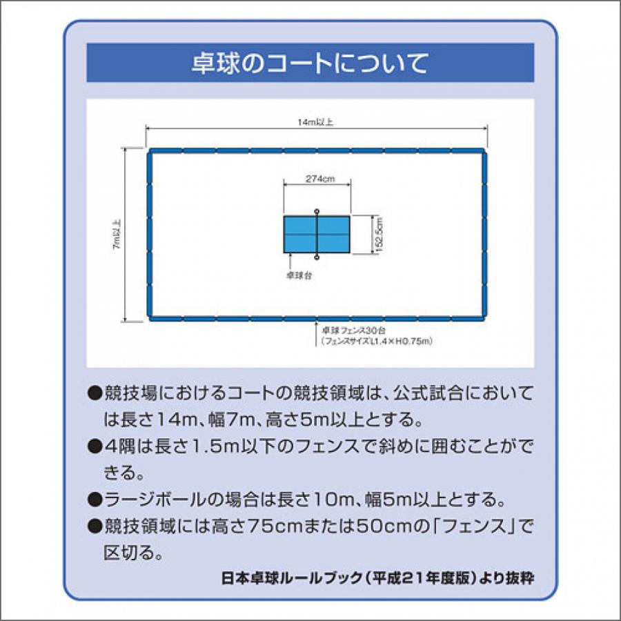 【10/13受渡終了】≪zyt2272ジ限≫ [5枚セット] SAN-EI/三英/サンエイ 卓球フェンス 現状品 フロア仕切りフェンス/ボールフェンス/中古卓球用品/宮城県仙台市 70604-10 三英（SAN-EI） サンエイ 卓球フェンス BF-2 卓球 練習器具/小物