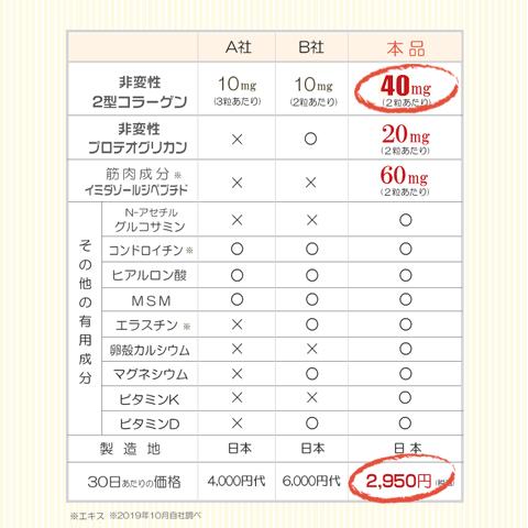 ２型コラーゲン ２袋セット ２ヶ月分 日本製 非変性2型コラーゲン サプリ 送料無料 軟骨 膝 関節 更年｜alphay3939｜08