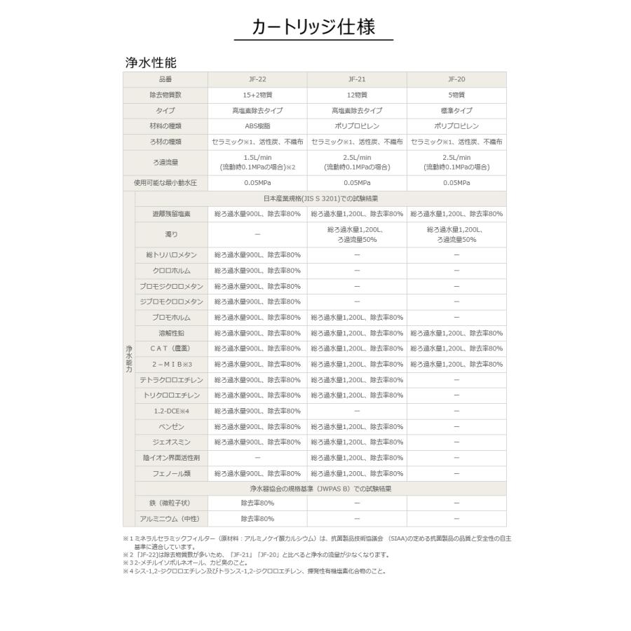 【正規品】JF-22-F リクシル LIXIL/INAX 交換用浄水カートリッジ 15+2物質+高塩素除去タイプ JF-22x4個入り｜am-st｜06