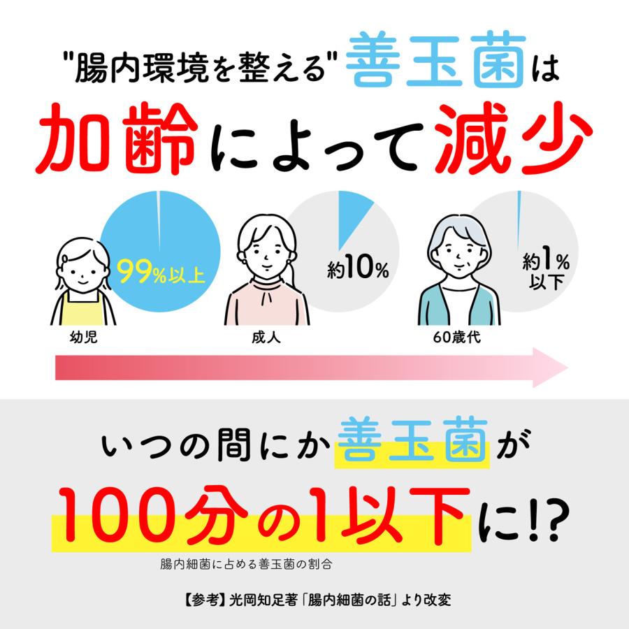 有胞子性乳酸菌 乳酸菌 ビフィズス菌 サプリ 便通改善 機能性 有胞子性乳酸菌 乳酸菌 ビフィズス菌 サプリ 便通改善 機能性