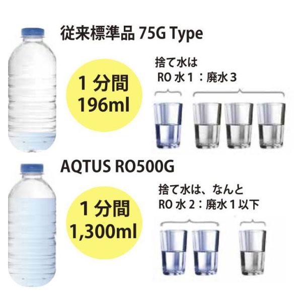 ボルクスジャパン　アクタスRO500G 浄水器 精製能力　1872L/日 　1.3L毎分_1