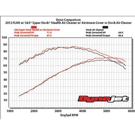 SUPER STOCK ステルス エアークリーナーキット 2016〜17年FXDLS、ソフテイル、2008〜16年ツーリング_2