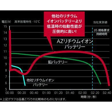 ITZ10S-FP AZ リチウムイオン バイク バッテリー リチューム 充電済
