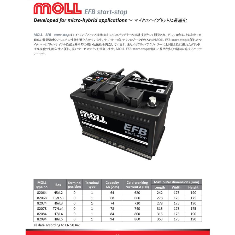 82064 モル バッテリー MOLL EFB start-stop 820-64 L2 LN2 旧品番82060 自動車 欧州車 アイドリングストップ車対応 爆買 |  | 12