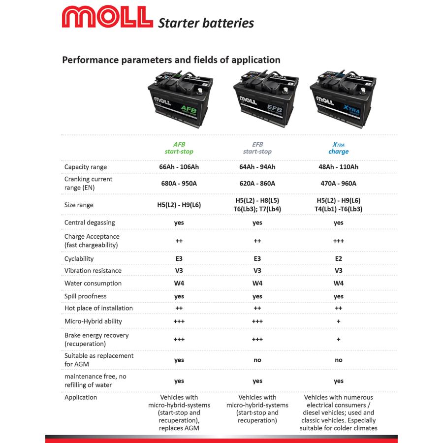 84064 モル バッテリー MOLL X-TRA Charge 840-64 L2 LN2 旧品番 84062 83062 83058 自動車 欧州車 爆買 |  | 10