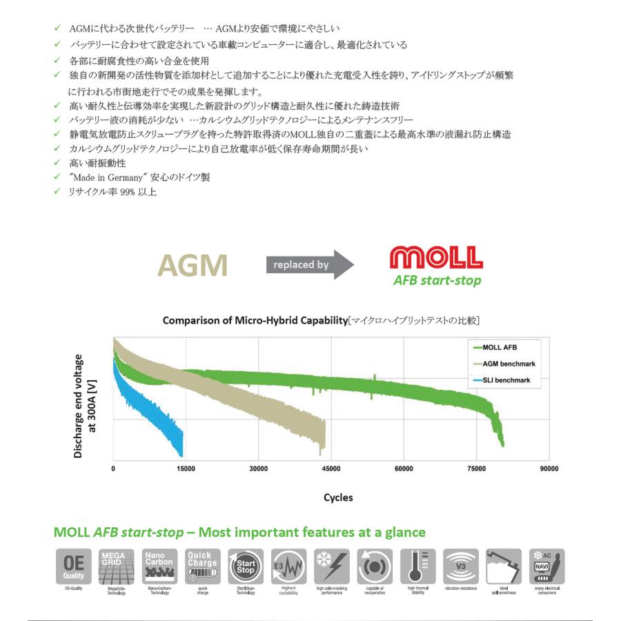 86086 モル バッテリー MOLL AFB start-stop 860-86 AGM互換 H7 L4 LN4