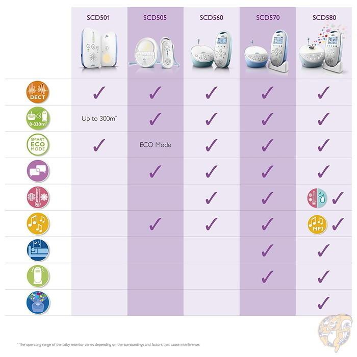 フィリップス アヴェントデクト ベビーモニター ホワイト Philips 赤ちゃん 音声モニター 送料無料 アヴェントデクト ベビーモニター フィリップス ホワイト Philips 赤ちゃん