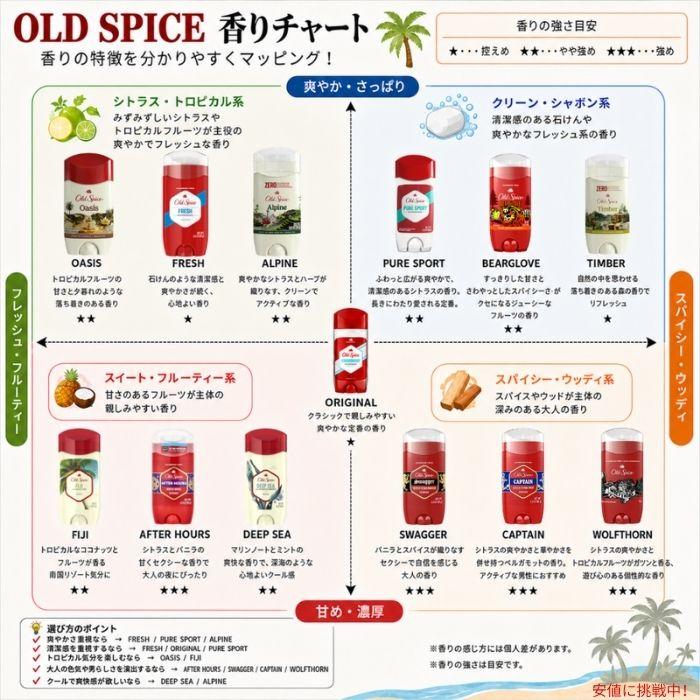 Old Spice（オールドスパイス） 【並行輸入品】【お得な3種類セット