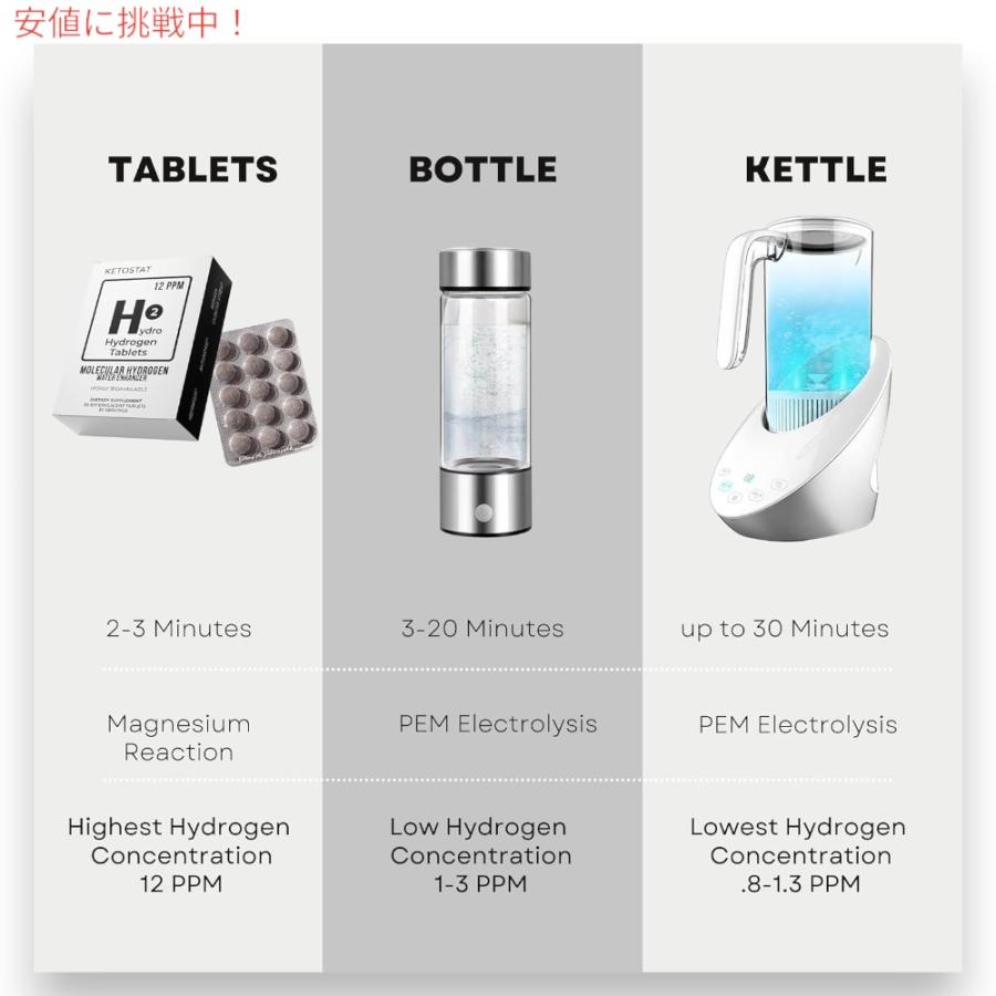 並行輸入品】ケトスタット KETOSTAT 12PPM 水素タブレット 分子状水素