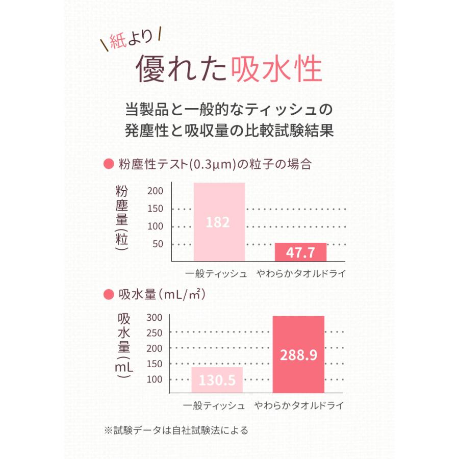 やわらかタオル100 コットンドライ100枚入 25個 1ケース 送料無料 2057x25 医療 介護のアメジスト大衛 公式 通販 Yahoo ショッピング