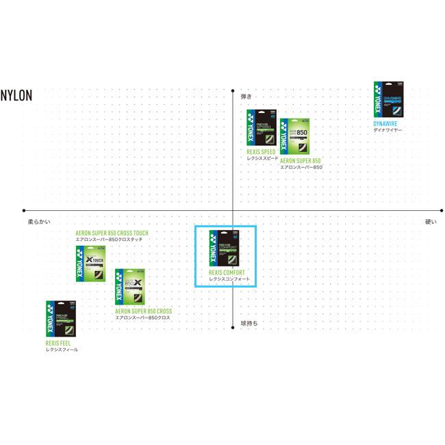 YONEX（ヨネックス） 単張パッケージ品 レクシス コンフォート (1.25mm