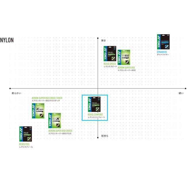 「単張パッケージ品」ヨネックス(YONEX) レクシス コンフォート (1.25mm／1.30mm) 硬式テニス マルチフィラメントガット 国内正規品 TGRCF125／TGRCF130(22y4m)｜amuse37｜07