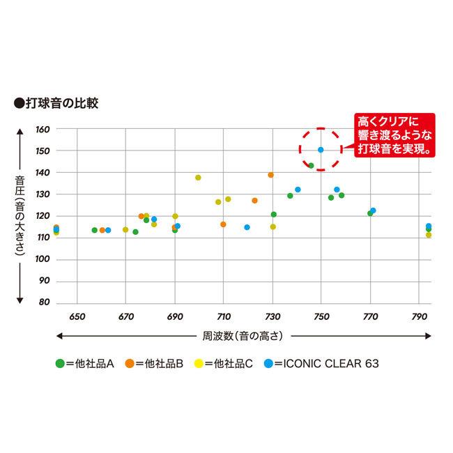単張パッケージ品 ダンロップ(DUNLOP) 2021 ICONIC CLEAR 63 アイコニック クリア 63 バドミントンガット 国内正規品 DBST00001-ホワイト | ダンロップスポーツ | 01
